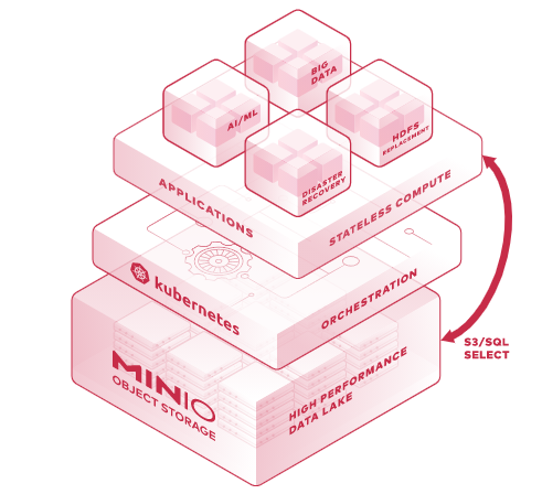 最棒的开源OSS存储 MinIO，真香！